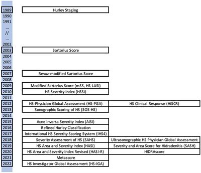 Overview and comparison of the clinical scores in hidradenitis suppurativa: A real-life clinical data